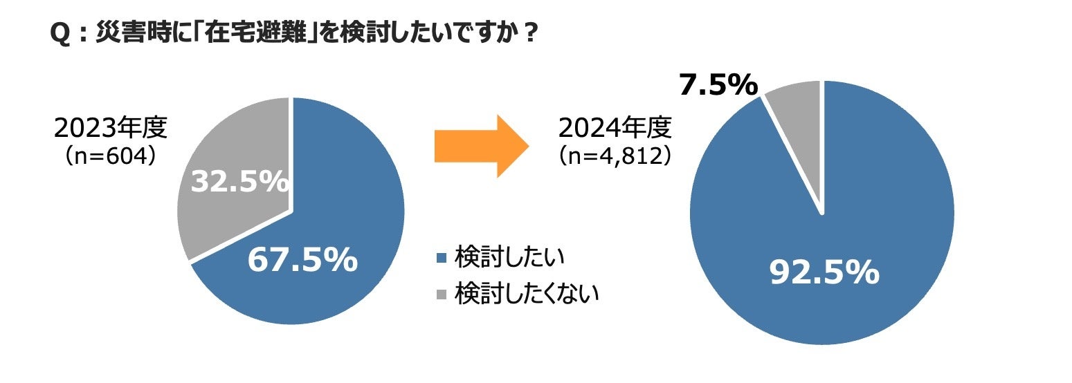 約6割が「この1年で防災意識が高まった」と回答！最新の防災意識や「在宅避難」に必須の“紙モノ備蓄術”をご紹介