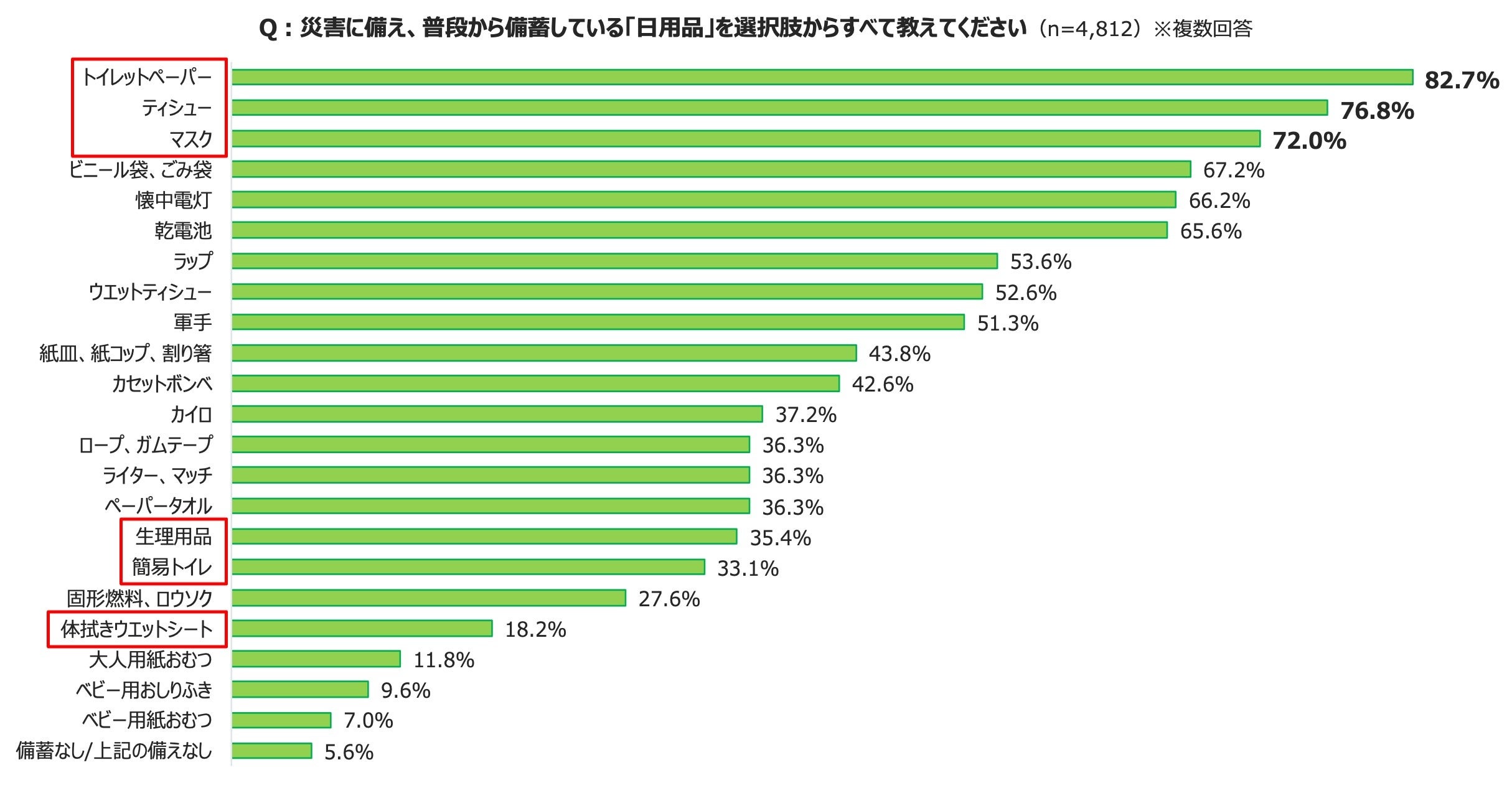 約6割が「この1年で防災意識が高まった」と回答！最新の防災意識や「在宅避難」に必須の“紙モノ備蓄術”をご紹介