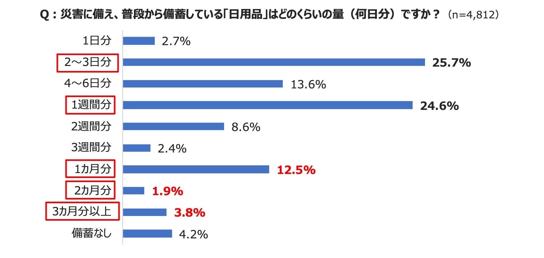 約6割が「この1年で防災意識が高まった」と回答！最新の防災意識や「在宅避難」に必須の“紙モノ備蓄術”をご紹介