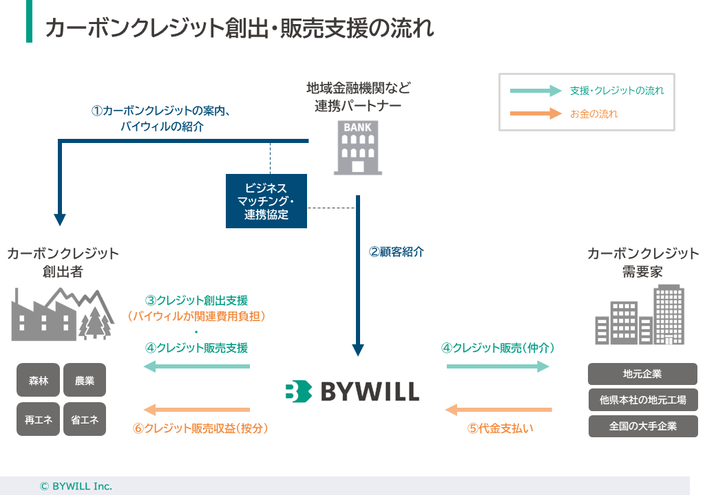 2024年上半期で、約4万t-CO2分のJ-クレジット創出に向けた契約を締結