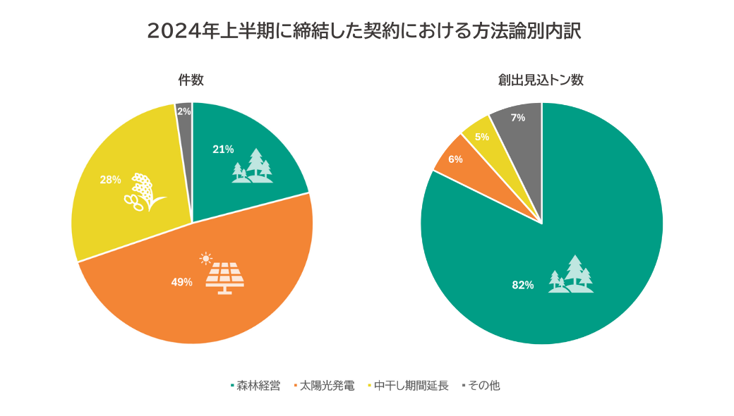 2024年上半期で、約4万t-CO2分のJ-クレジット創出に向けた契約を締結