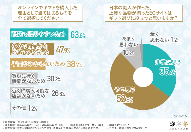 【ギフト選びに関する調査】ギフト選びではWEBメディアやSNSから情報を得ている方が最多。約9割が日本の職人...