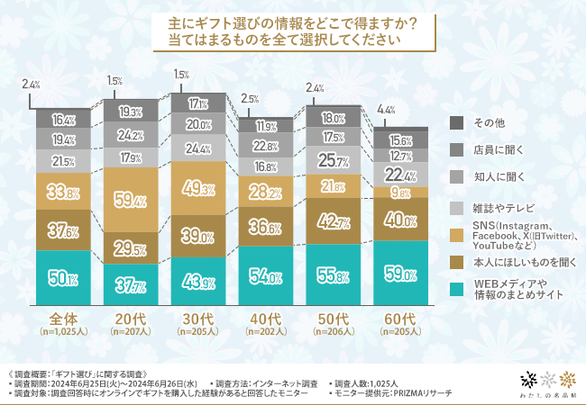 【ギフト選びに関する調査】ギフト選びではWEBメディアやSNSから情報を得ている方が最多。約9割が日本の職人...