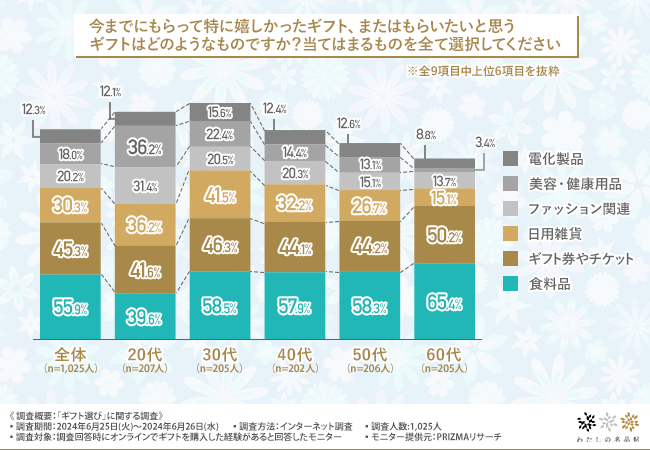 【ギフト選びに関する調査】ギフト選びではWEBメディアやSNSから情報を得ている方が最多。約9割が日本の職人...