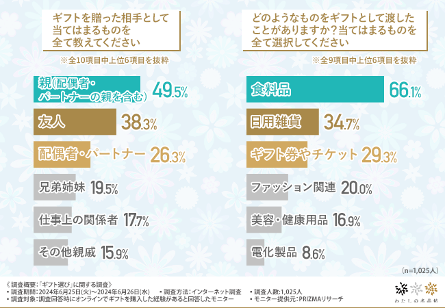 【ギフト選びに関する調査】ギフト選びではWEBメディアやSNSから情報を得ている方が最多。約9割が日本の職人...