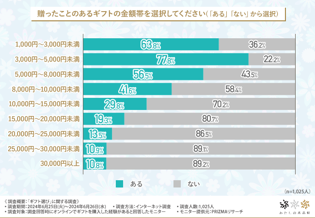 【ギフト選びに関する調査】ギフト選びではWEBメディアやSNSから情報を得ている方が最多。約9割が日本の職人...