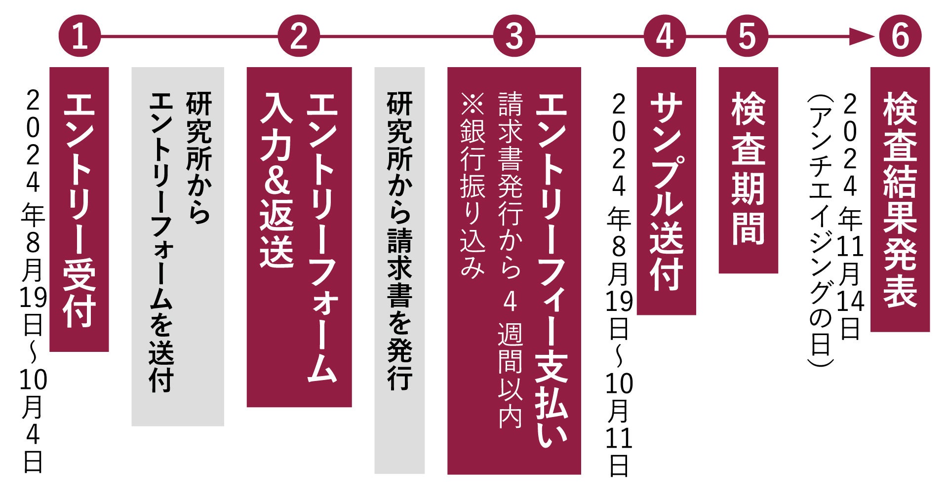 【24アイテムまで無料】高い糖化ケア作用を有する「エイジングケアワイン」認定検査会エントリー受付開始　認...