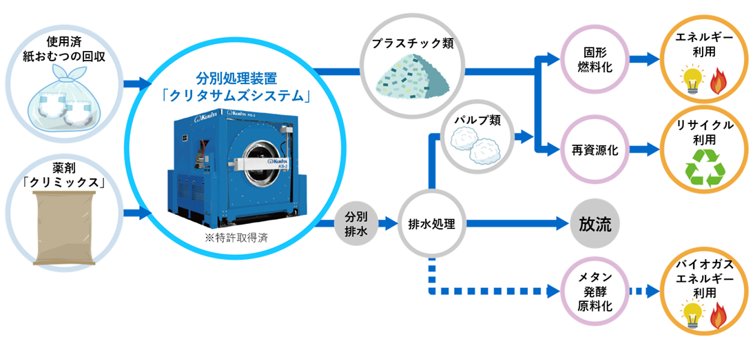 「クリタサムズシステム®」による富良野市の家庭系使用済紙おむつの分別処理実証試験を実施