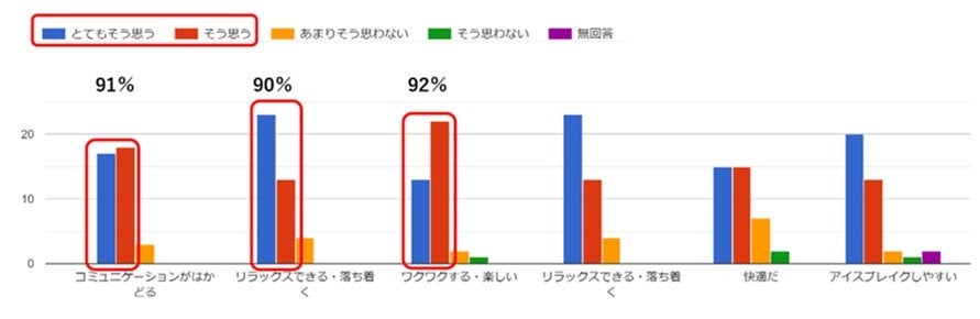 ベルメゾンオリジナル・ラグと背もたれが一体化した『グータラグ』を会議室に設置する実証実験を実施リラック...