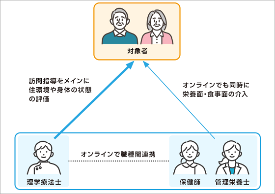 エス・エム・エス、埼玉県白岡市の介護予防・フレイル対策事業を2年連続で受託。通いの場等での予防教室の開...