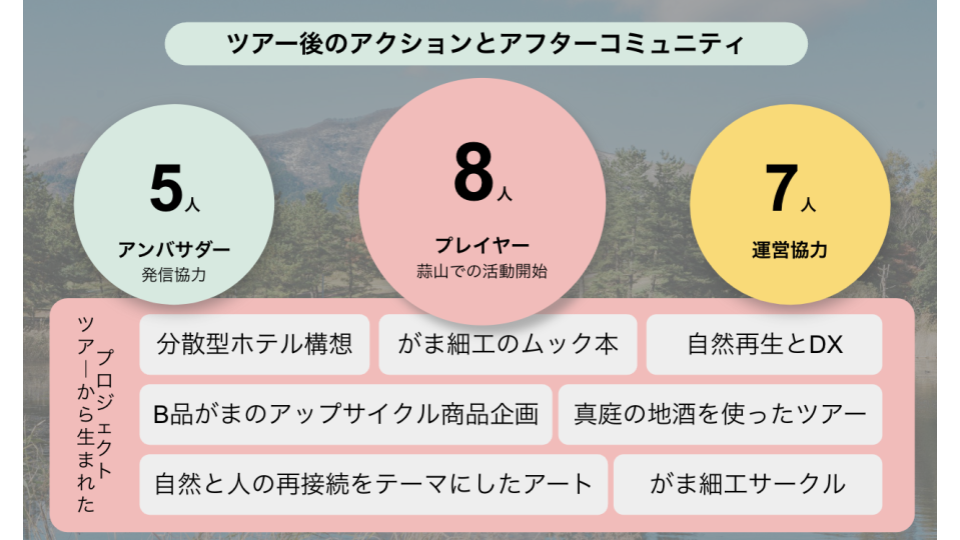 地域の課題とマテリアルを題材にした2泊3日のプロジェクト創出プログラム「slow to the future ひるぜんアク...