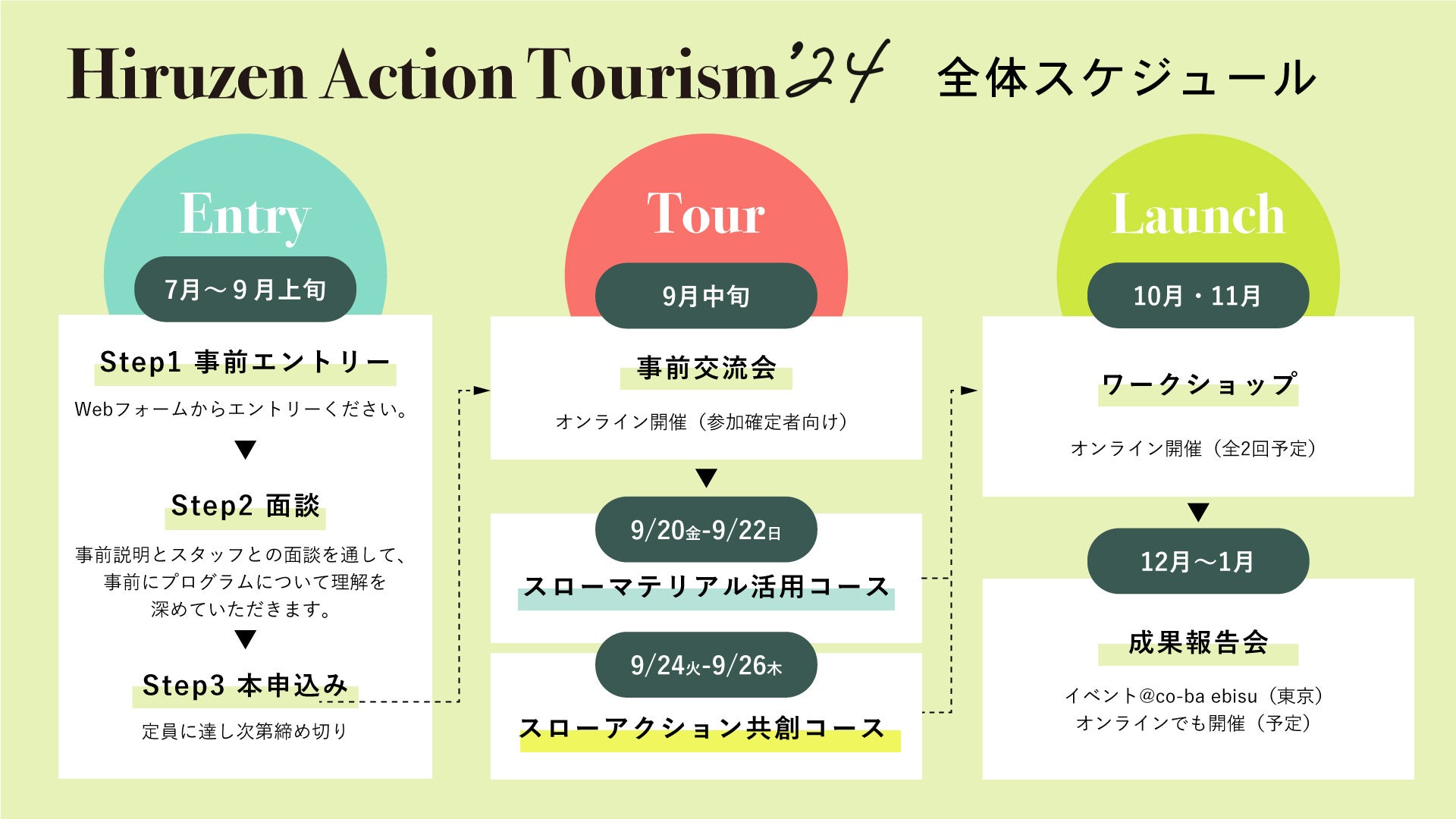 地域の課題とマテリアルを題材にした2泊3日のプロジェクト創出プログラム「slow to the future ひるぜんアク...