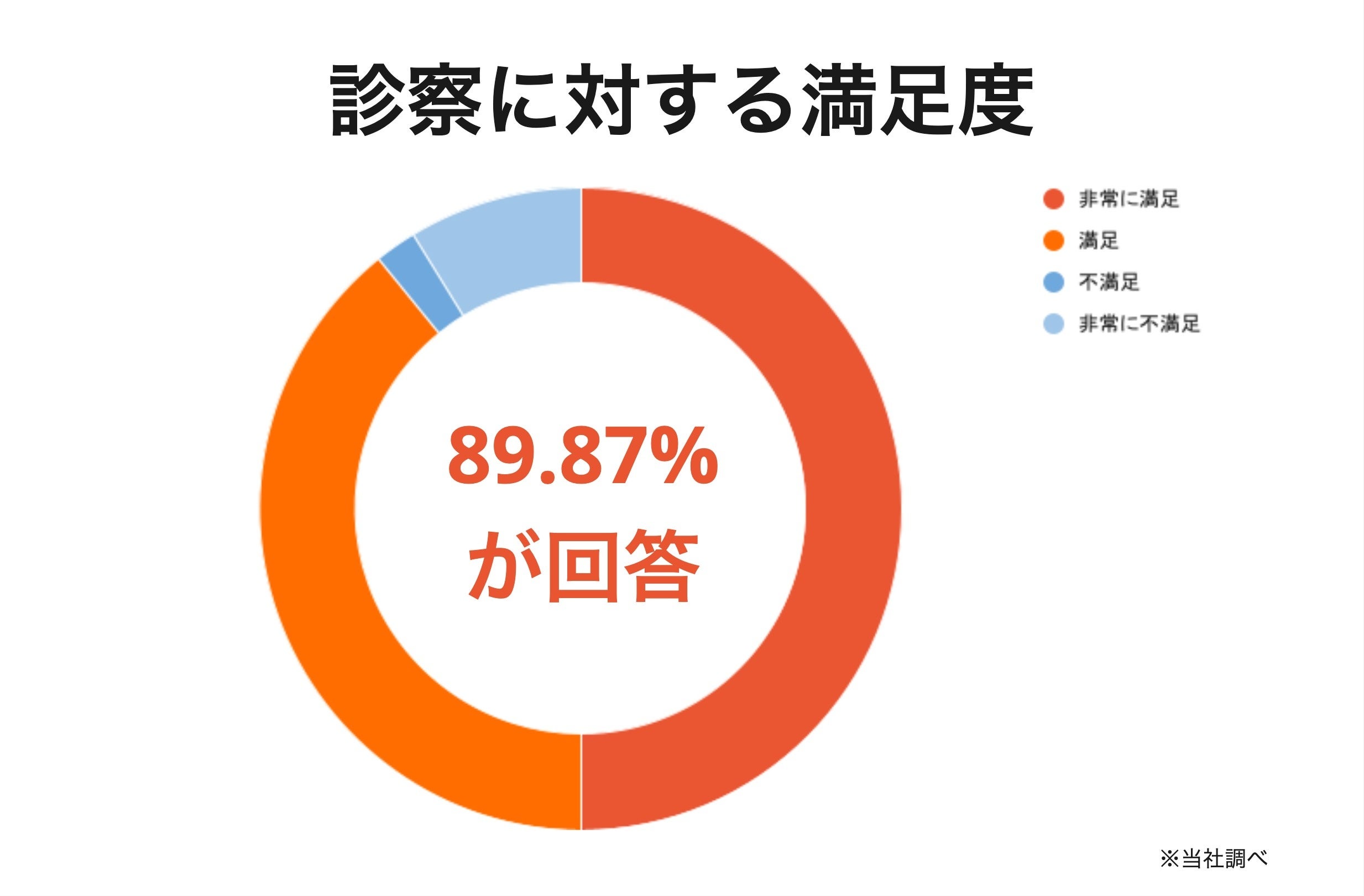 【満足度調査】皮膚科専門オンライン診療サービス「ヒフメド」、診察満足度89.97%を獲得！