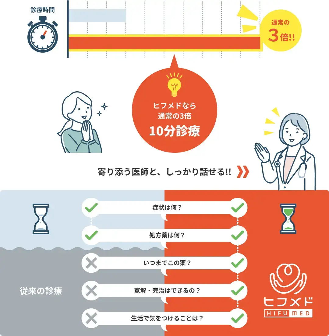 【満足度調査】皮膚科専門オンライン診療サービス「ヒフメド」、診察満足度89.97%を獲得！