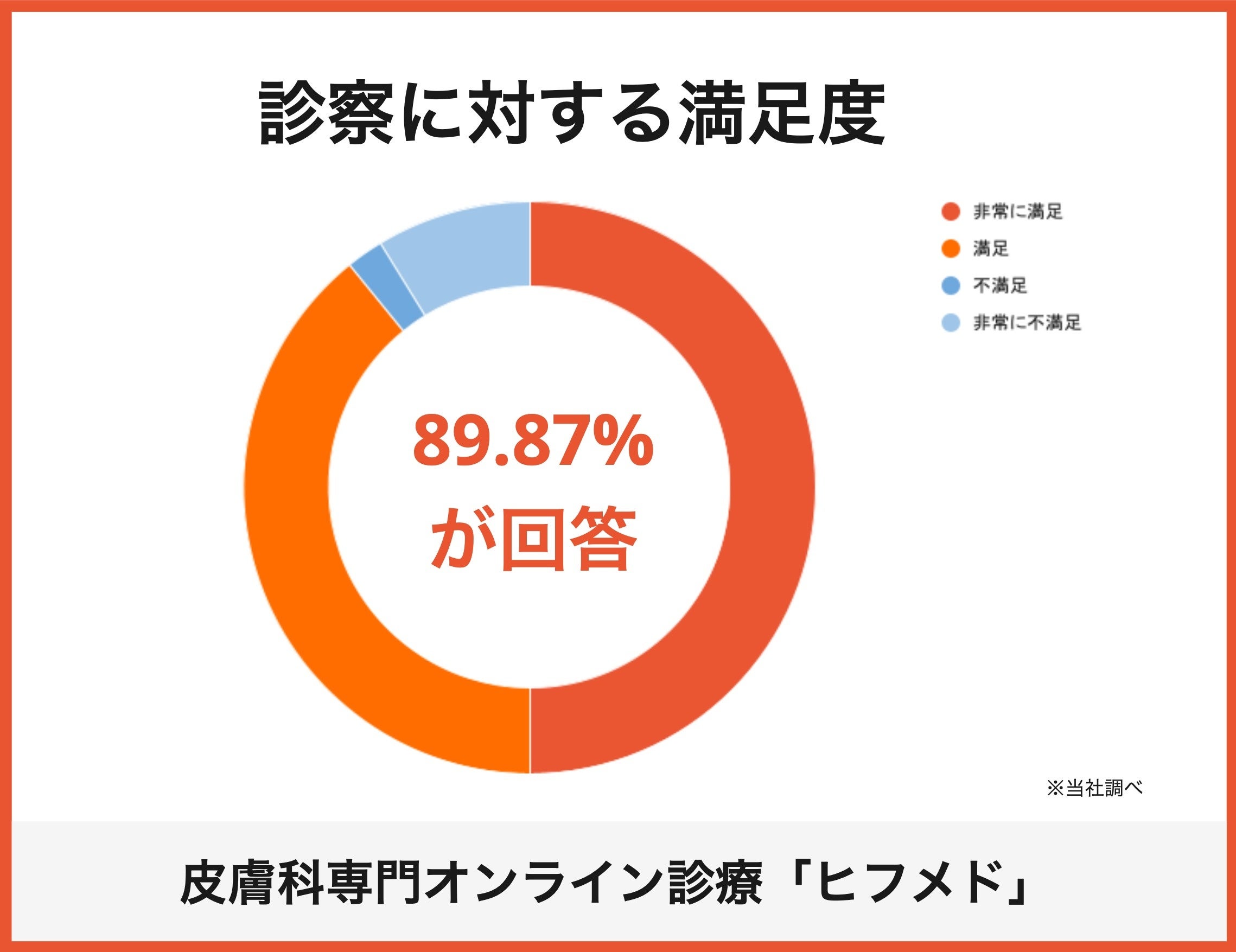 【満足度調査】皮膚科専門オンライン診療サービス「ヒフメド」、診察満足度89.97%を獲得！