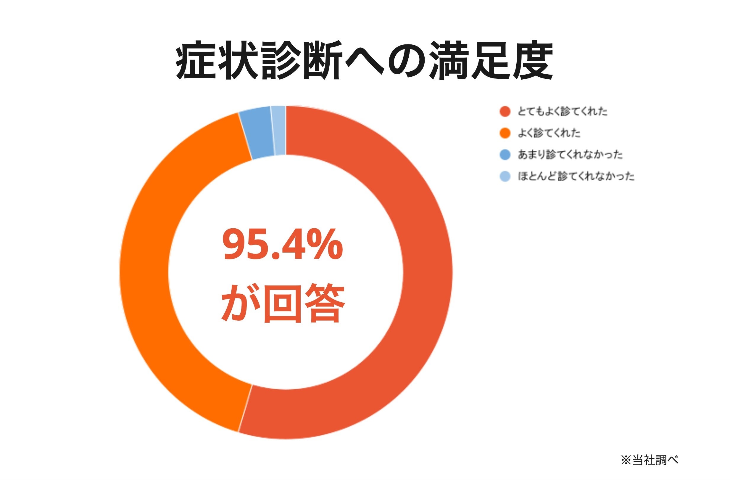 【満足度調査】皮膚科専門オンライン診療サービス「ヒフメド」、診察満足度89.97%を獲得！