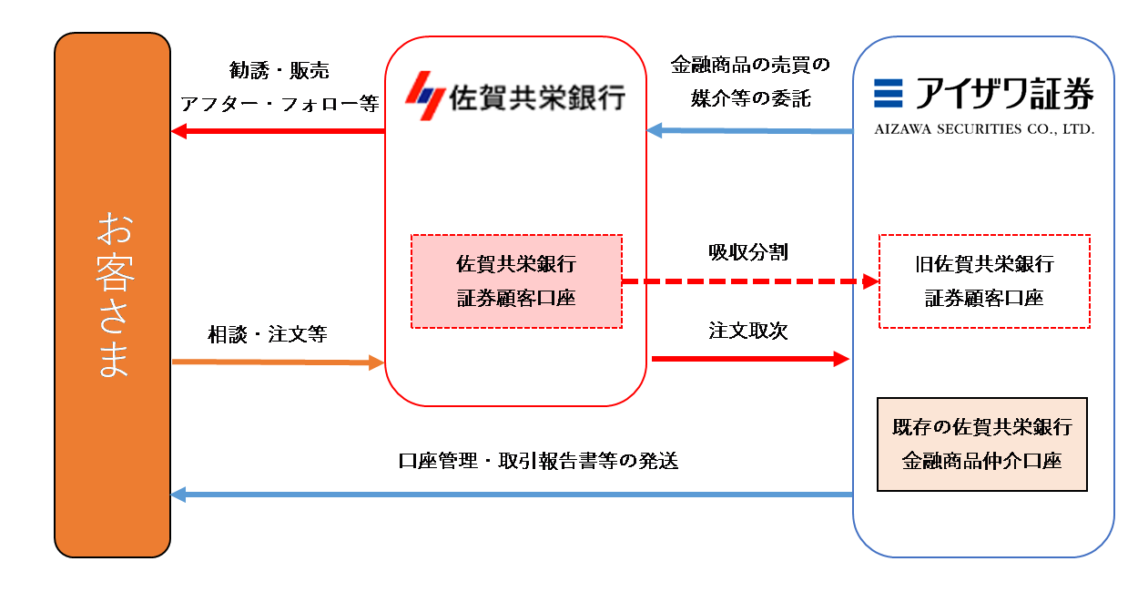 株式会社佐賀共栄銀行とのお客さまの証券口座に関する権利義務の承継に係る基本合意を締結