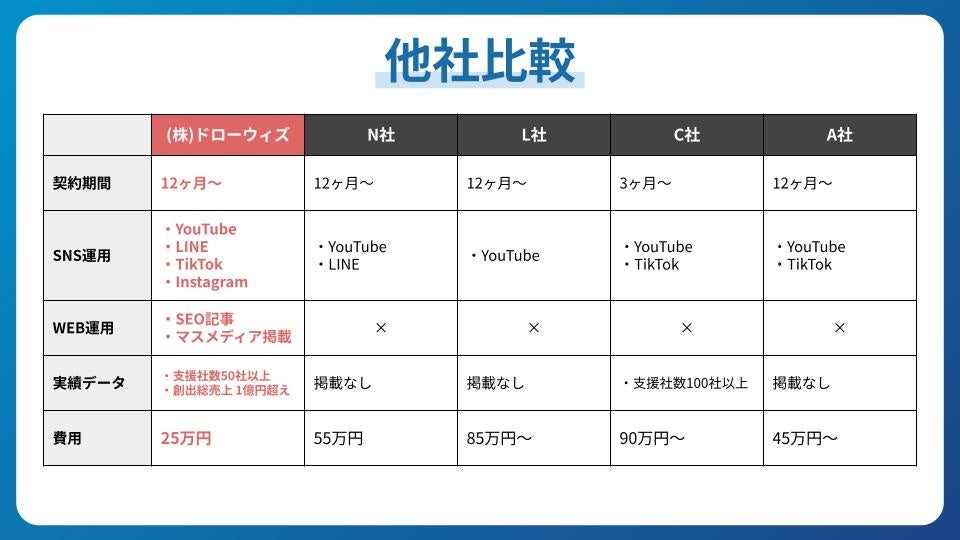 株式会社ドローウィズ、企業の顧客獲得や人材採用を支援する「成果報酬型オウンドメディア運用支援」を開始し...