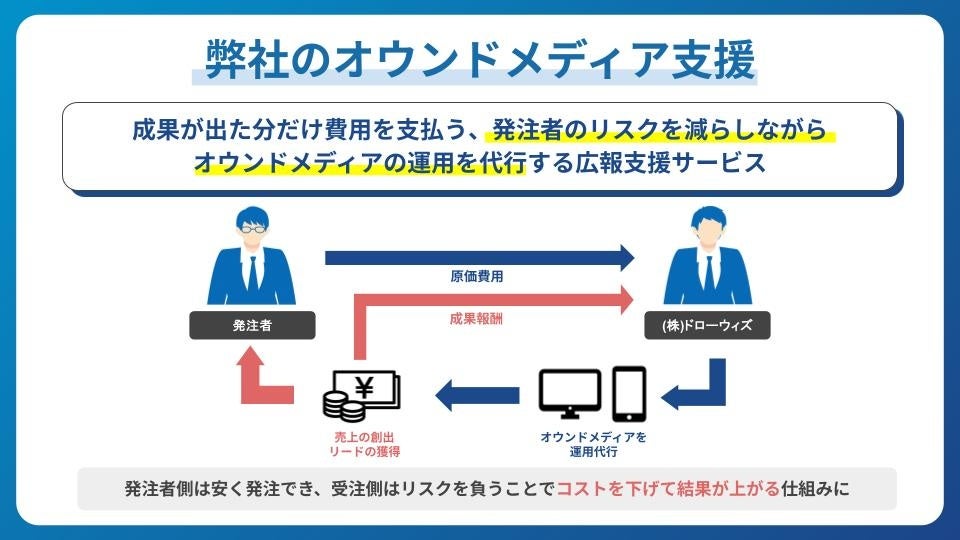 株式会社ドローウィズ、企業の顧客獲得や人材採用を支援する「成果報酬型オウンドメディア運用支援」を開始し...