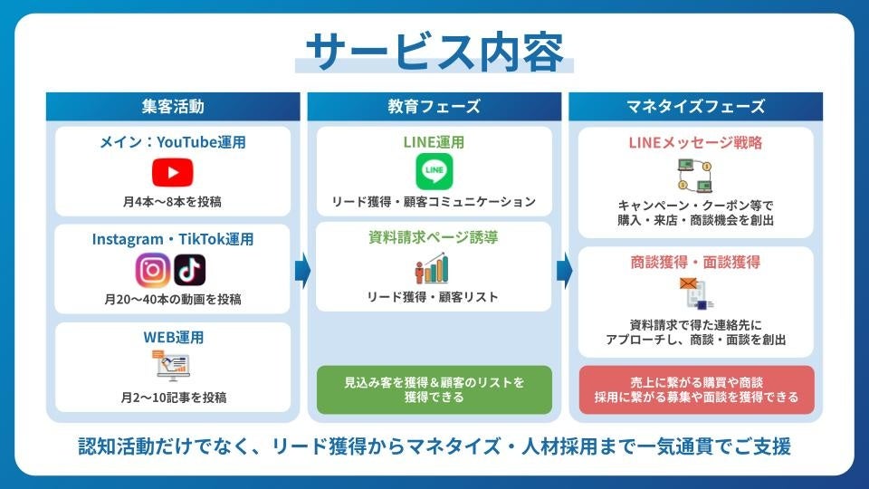 株式会社ドローウィズ、企業の顧客獲得や人材採用を支援する「成果報酬型オウンドメディア運用支援」を開始し...