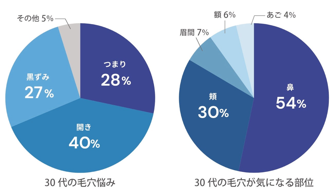 ［美容皮膚科タカミクリニック調べ 2024］「毛穴トラブルの原因は過剰な皮脂分泌だけでない」毛穴治療の現場...