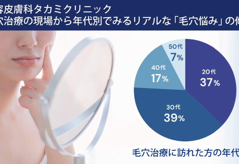 ［美容皮膚科タカミクリニック調べ 2024］「毛穴トラブルの原因は過剰な皮脂分泌だけでない」毛穴治療の現場...