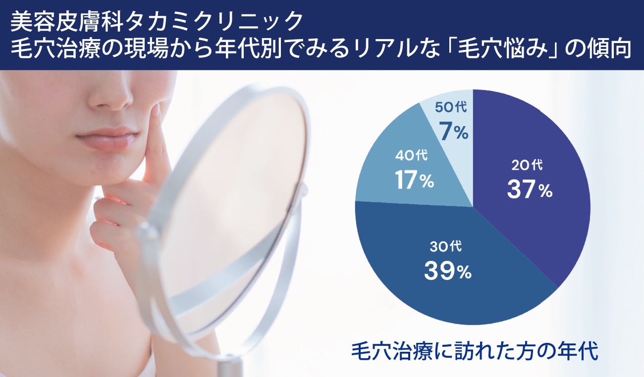 ［美容皮膚科タカミクリニック調べ 2024］「毛穴トラブルの原因は過剰な皮脂分泌だけでない」毛穴治療の現場...