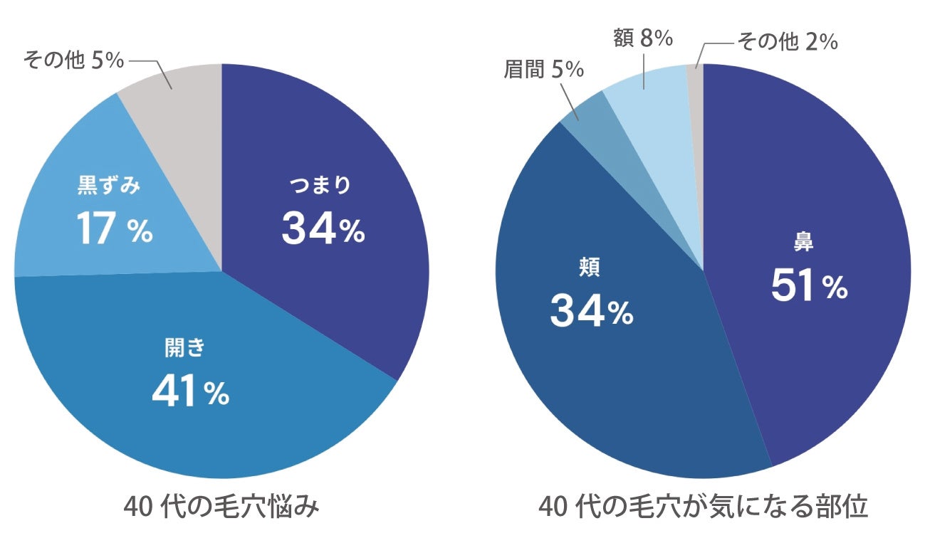 ［美容皮膚科タカミクリニック調べ 2024］「毛穴トラブルの原因は過剰な皮脂分泌だけでない」毛穴治療の現場...