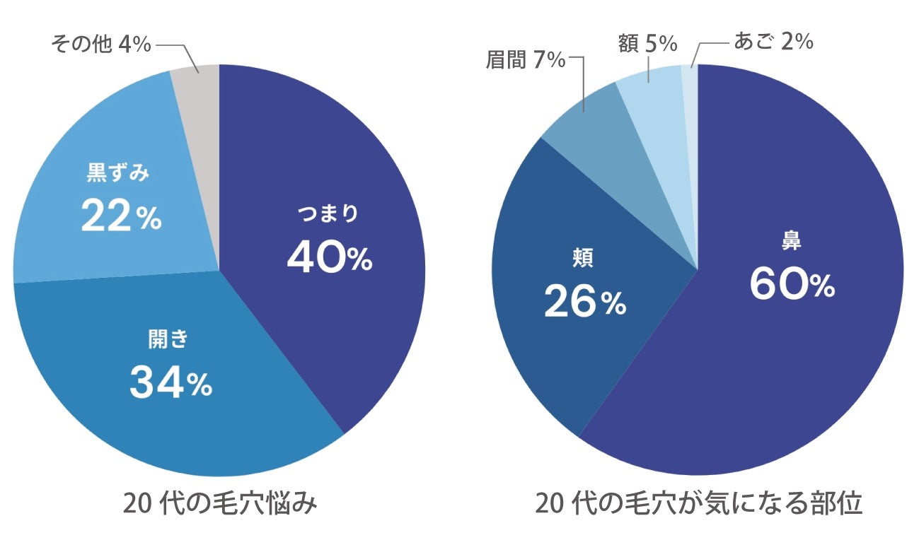 ［美容皮膚科タカミクリニック調べ 2024］「毛穴トラブルの原因は過剰な皮脂分泌だけでない」毛穴治療の現場...