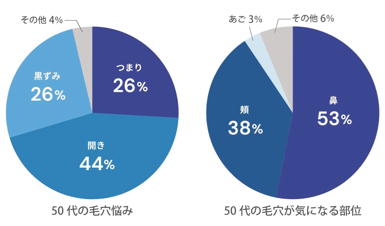 ［美容皮膚科タカミクリニック調べ 2024］「毛穴トラブルの原因は過剰な皮脂分泌だけでない」毛穴治療の現場...