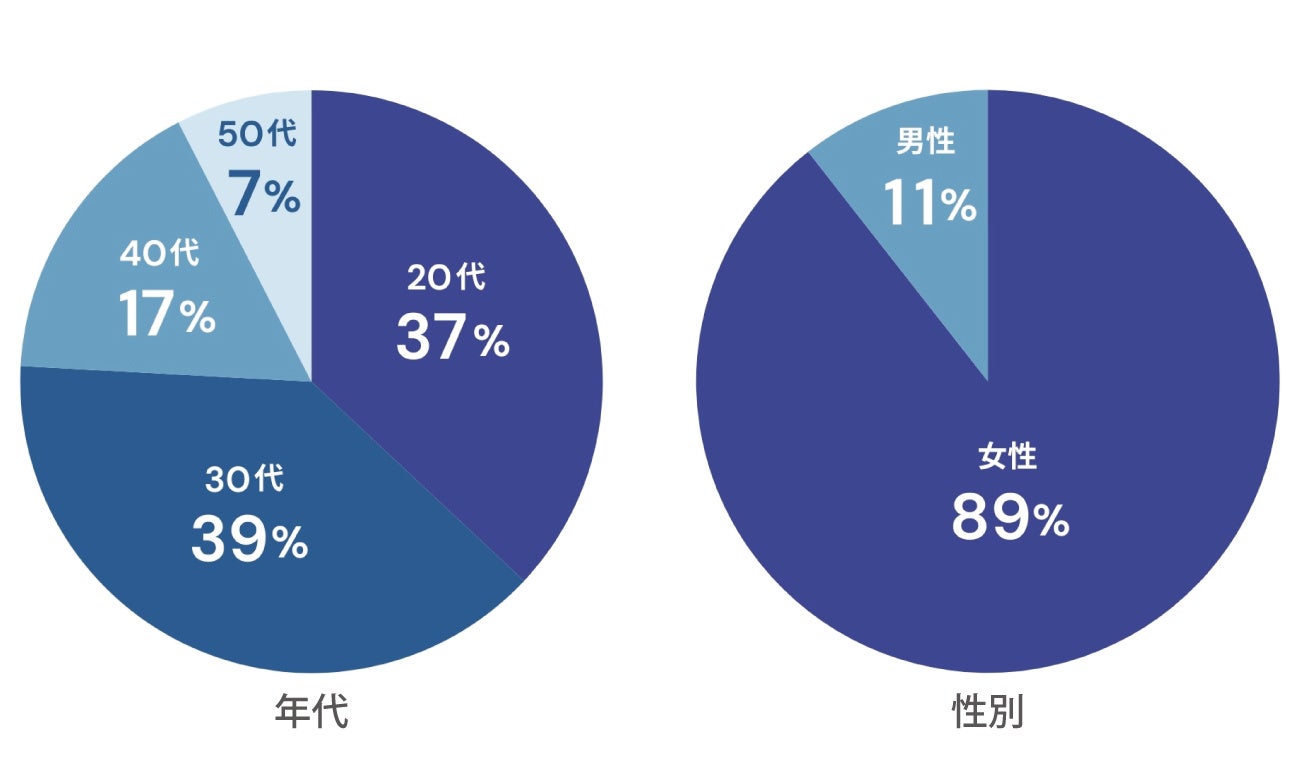 ［美容皮膚科タカミクリニック調べ 2024］「毛穴トラブルの原因は過剰な皮脂分泌だけでない」毛穴治療の現場...