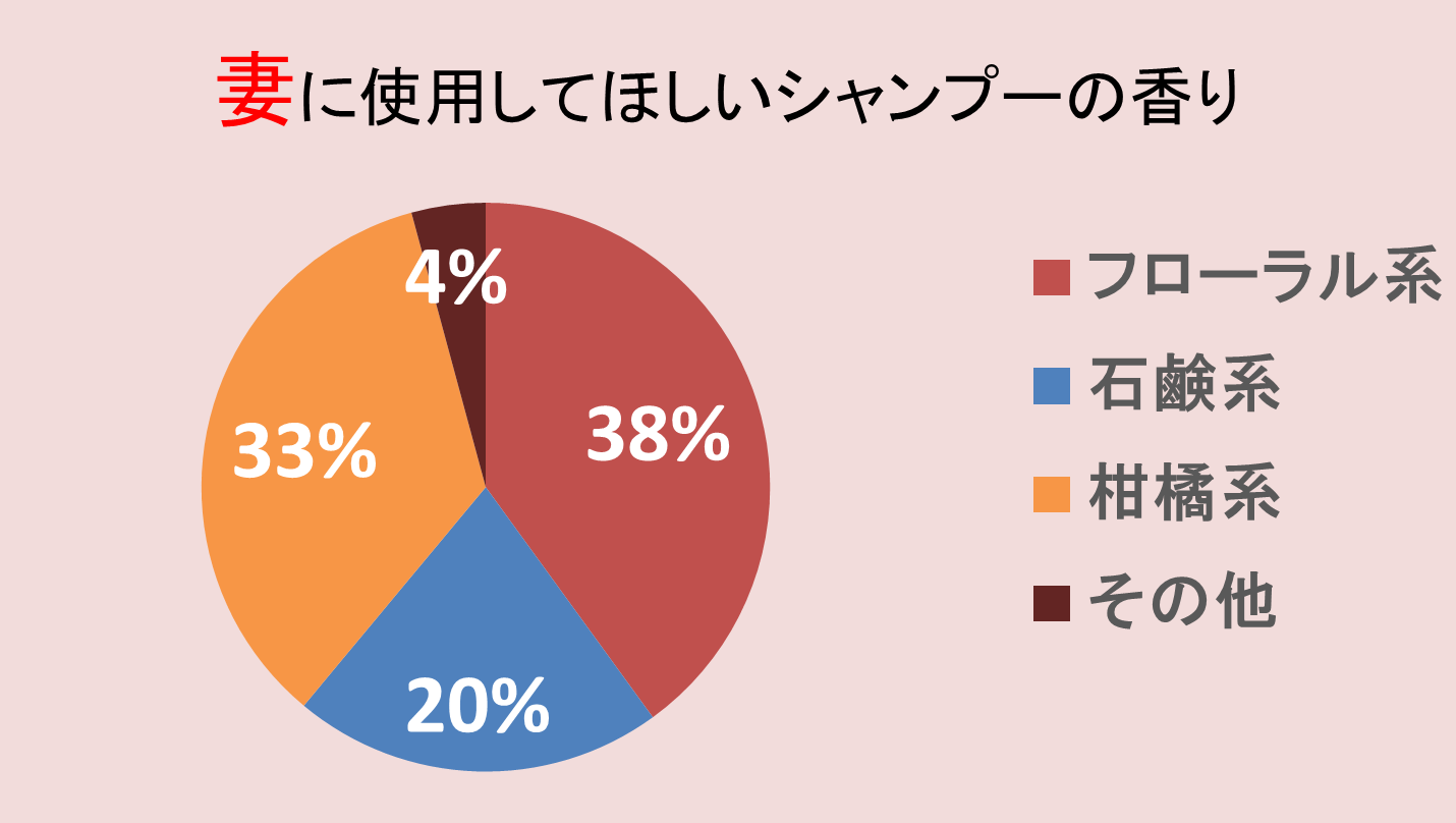 7月22日は「仲良し夫婦の日」全国の既婚男女320名に“夫婦仲とシャンプー事情”について調査約80％が「夫婦仲を...