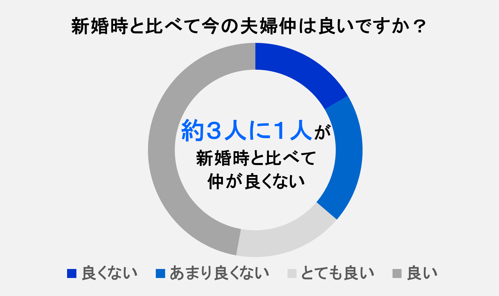 7月22日は「仲良し夫婦の日」全国の既婚男女320名に“夫婦仲とシャンプー事情”について調査約80％が「夫婦仲を...