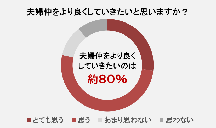 7月22日は「仲良し夫婦の日」全国の既婚男女320名に“夫婦仲とシャンプー事情”について調査約80％が「夫婦仲を...