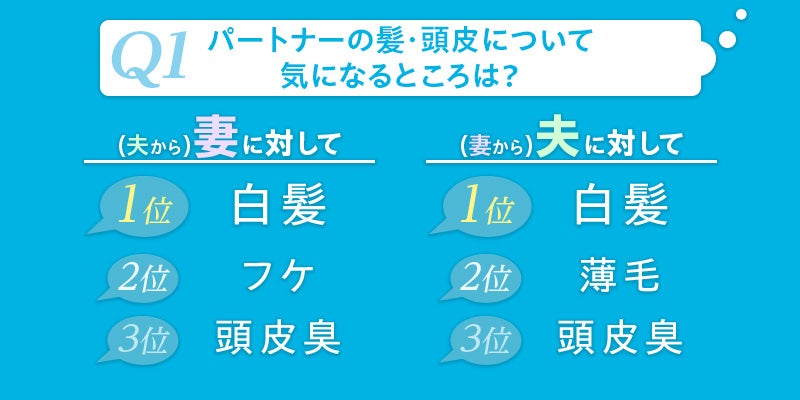 7月22日は「仲良し夫婦の日」全国の既婚男女320名に“夫婦仲とシャンプー事情”について調査約80％が「夫婦仲を...