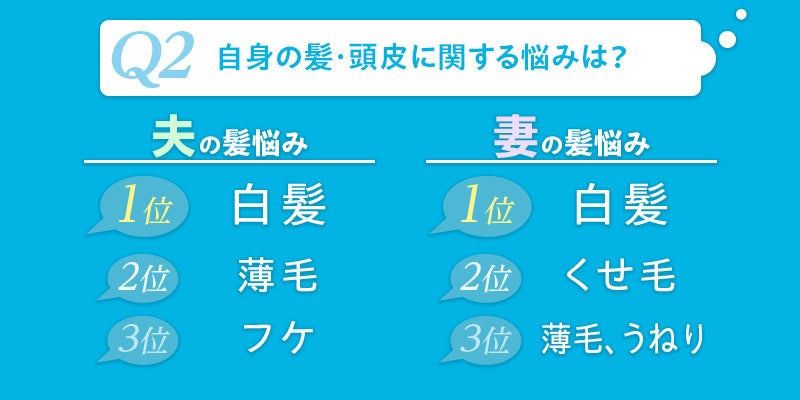 7月22日は「仲良し夫婦の日」全国の既婚男女320名に“夫婦仲とシャンプー事情”について調査約80％が「夫婦仲を...