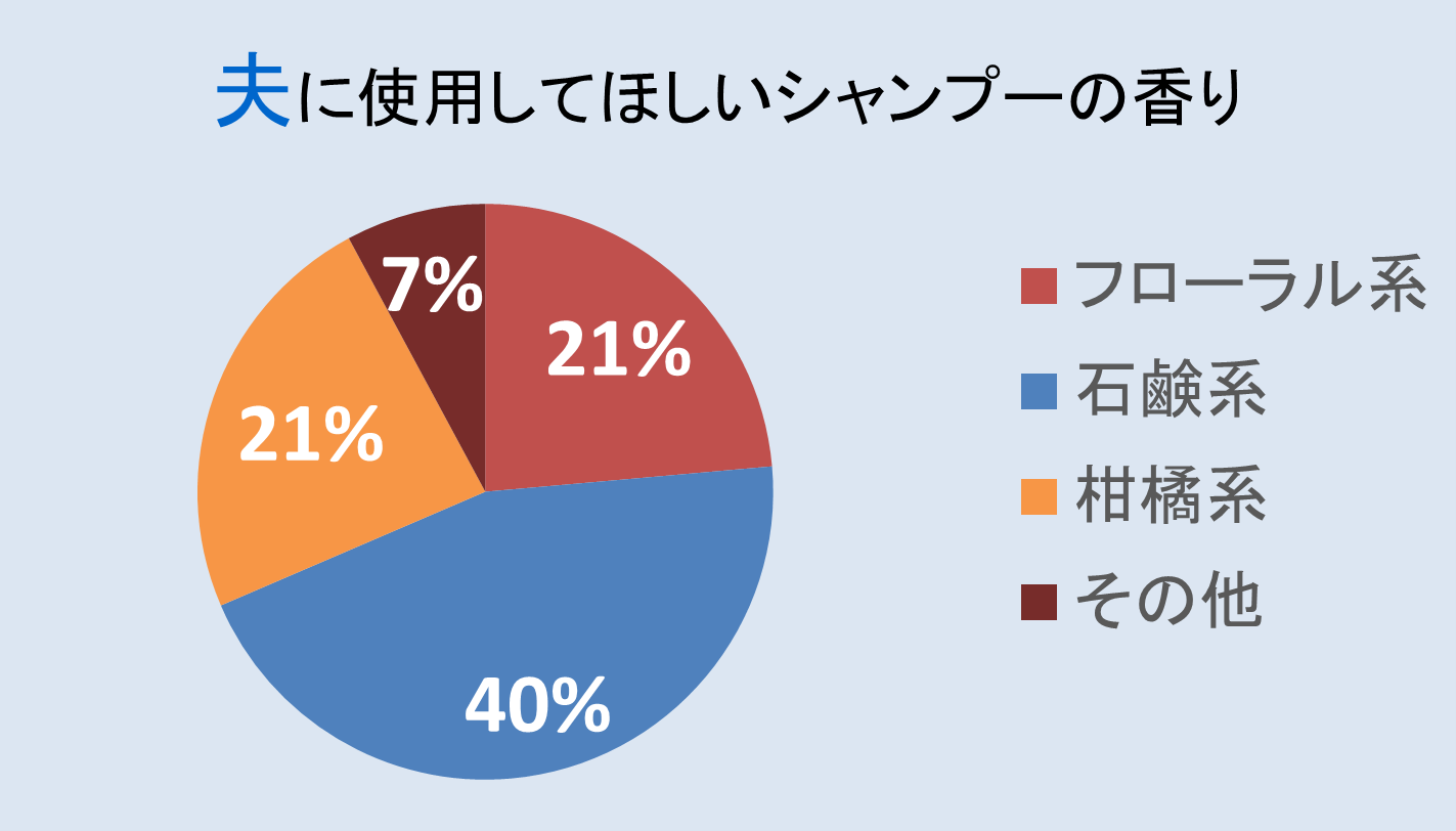 7月22日は「仲良し夫婦の日」全国の既婚男女320名に“夫婦仲とシャンプー事情”について調査約80％が「夫婦仲を...