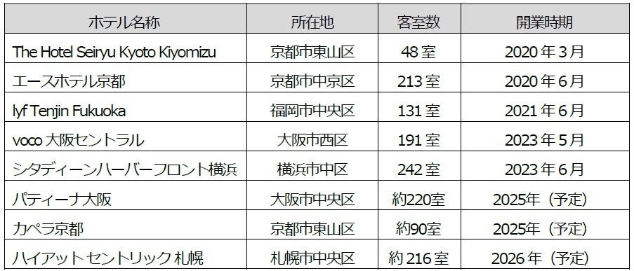 ～シンガポール発 日本初進出 ラグジュアリーホテル、2025年開業予定～　　　　　　「カペラ京都」・「パティ...