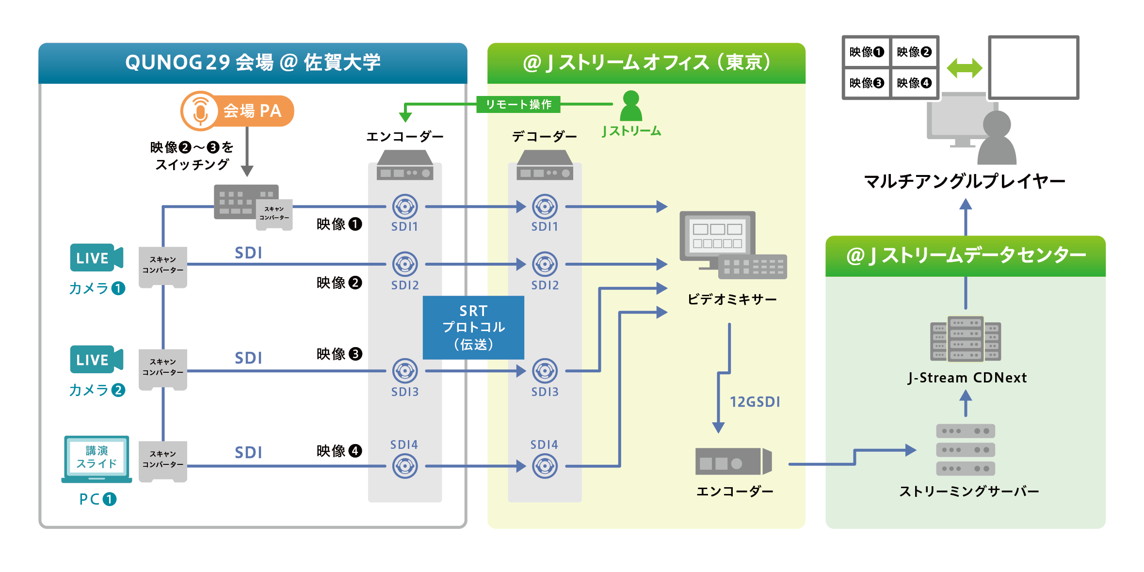 QUNOG29におけるマルチアングル動画配信の技術協力について