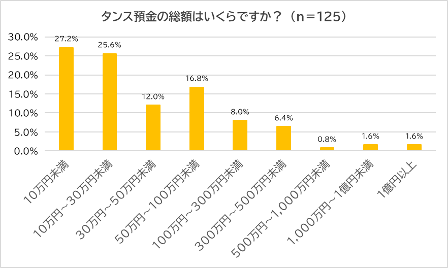 【300人に聞いた】タンス預金と新紙幣　「タンス預金している」4割　半数が30万円未満と少額傾向　～ 税理士Y...