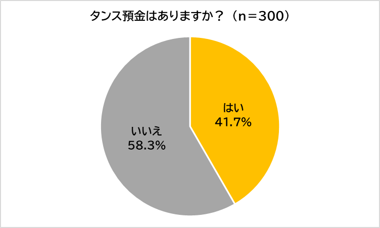 【300人に聞いた】タンス預金と新紙幣　「タンス預金している」4割　半数が30万円未満と少額傾向　～ 税理士Y...