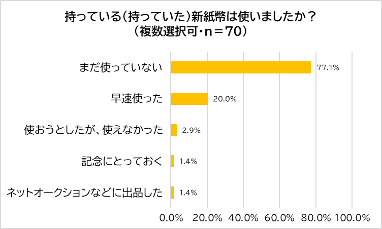 【300人に聞いた】タンス預金と新紙幣　「タンス預金している」4割　半数が30万円未満と少額傾向　～ 税理士Y...