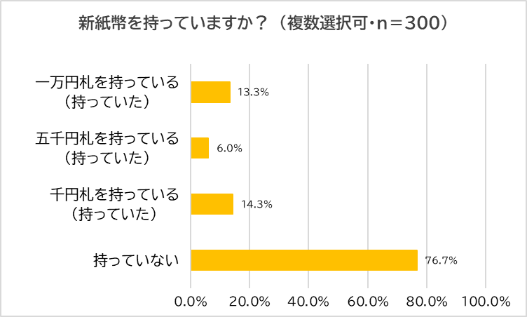 【300人に聞いた】タンス預金と新紙幣　「タンス預金している」4割　半数が30万円未満と少額傾向　～ 税理士Y...