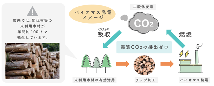 ＜企業版ふるさと納税による寄附募集を開始＞地産地消の再生可能エネルギー「木質バイオマス発電プロジェクト」