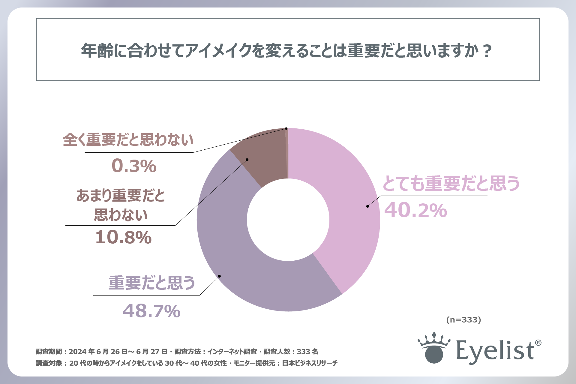 30代～40代の女性がアイメイクで意識するポイントは「ナチュラルさ」！有限会社ローヤル化研が30代～40代の女...