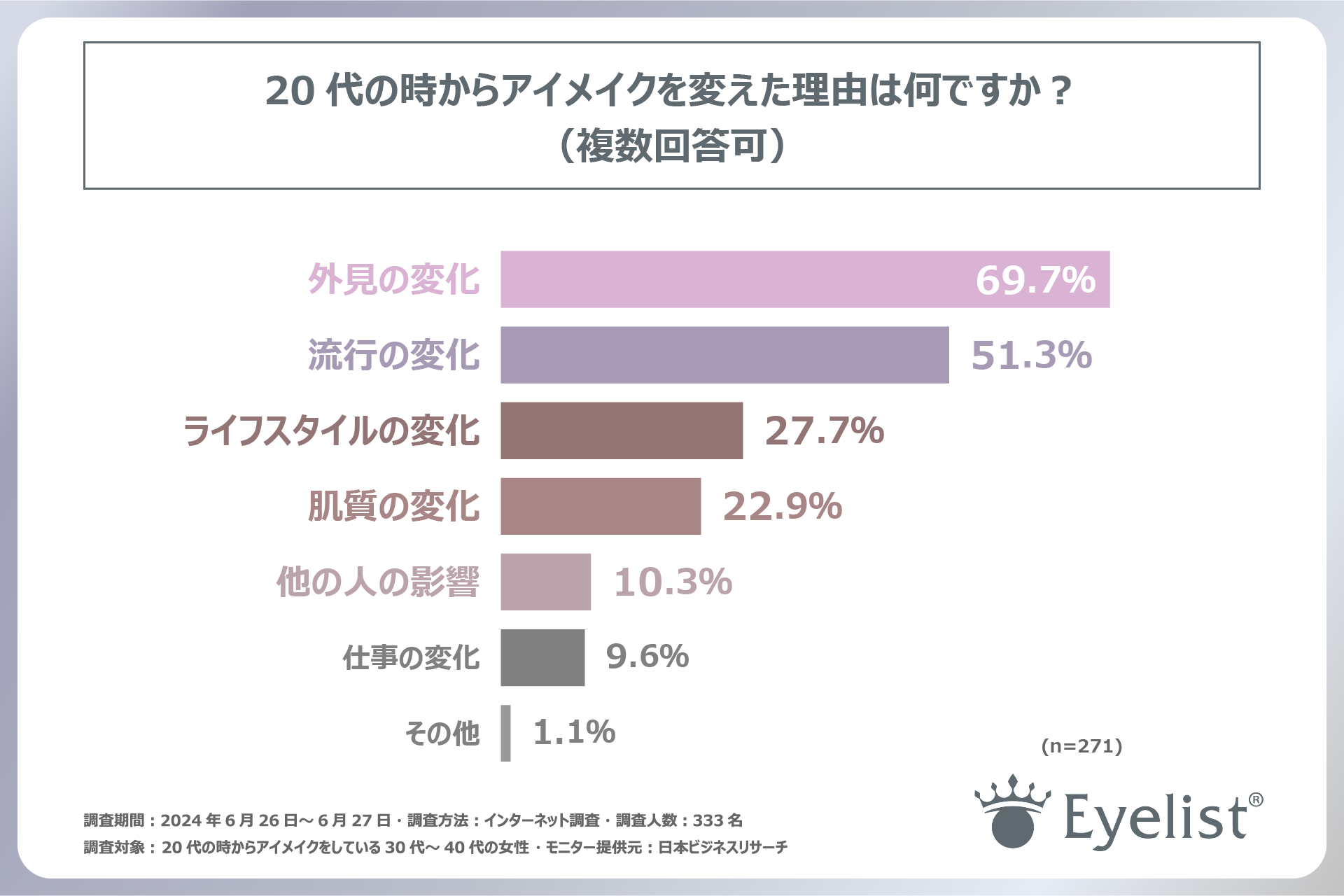 30代～40代の女性がアイメイクで意識するポイントは「ナチュラルさ」！有限会社ローヤル化研が30代～40代の女...