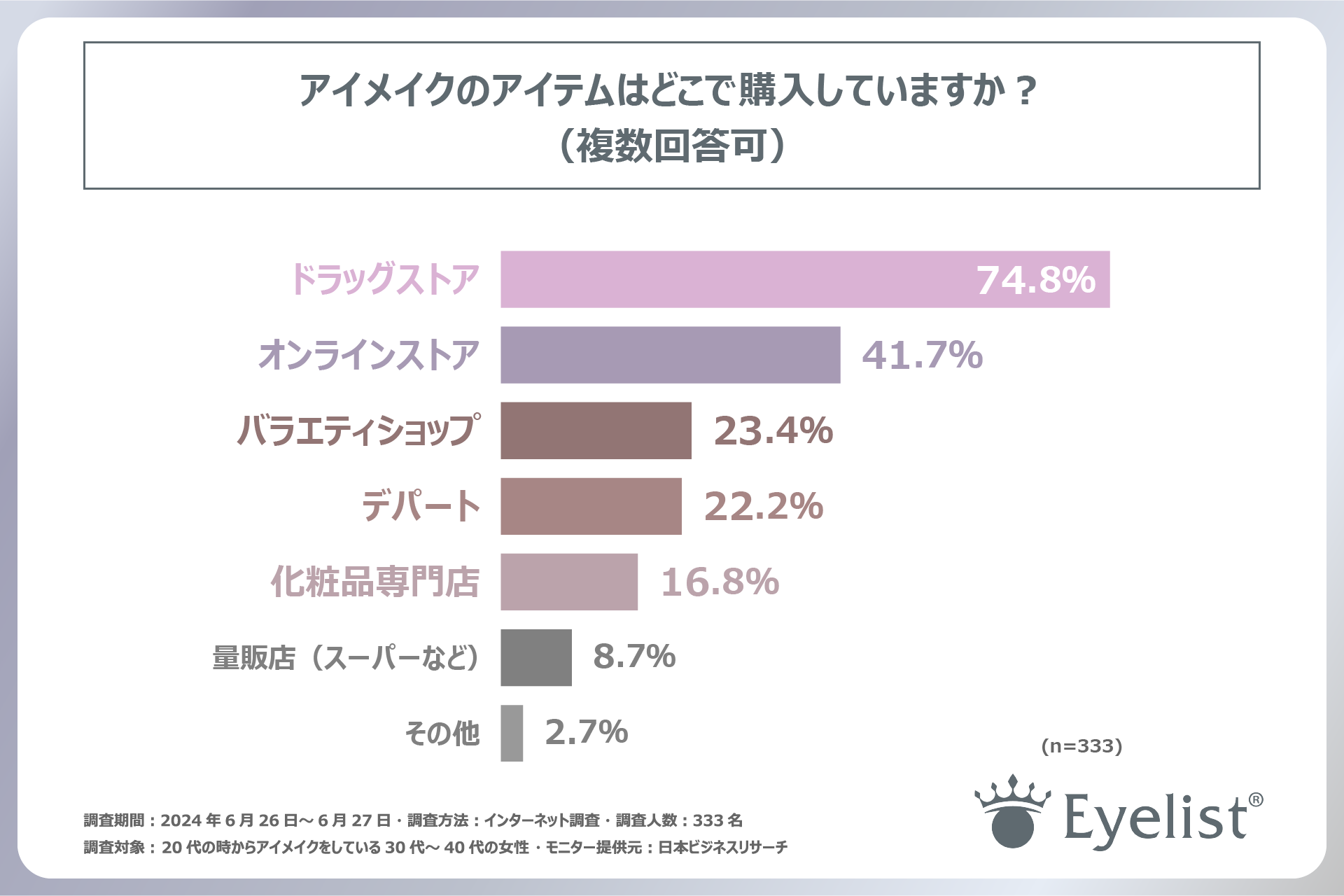 30代～40代の女性がアイメイクで意識するポイントは「ナチュラルさ」！有限会社ローヤル化研が30代～40代の女...