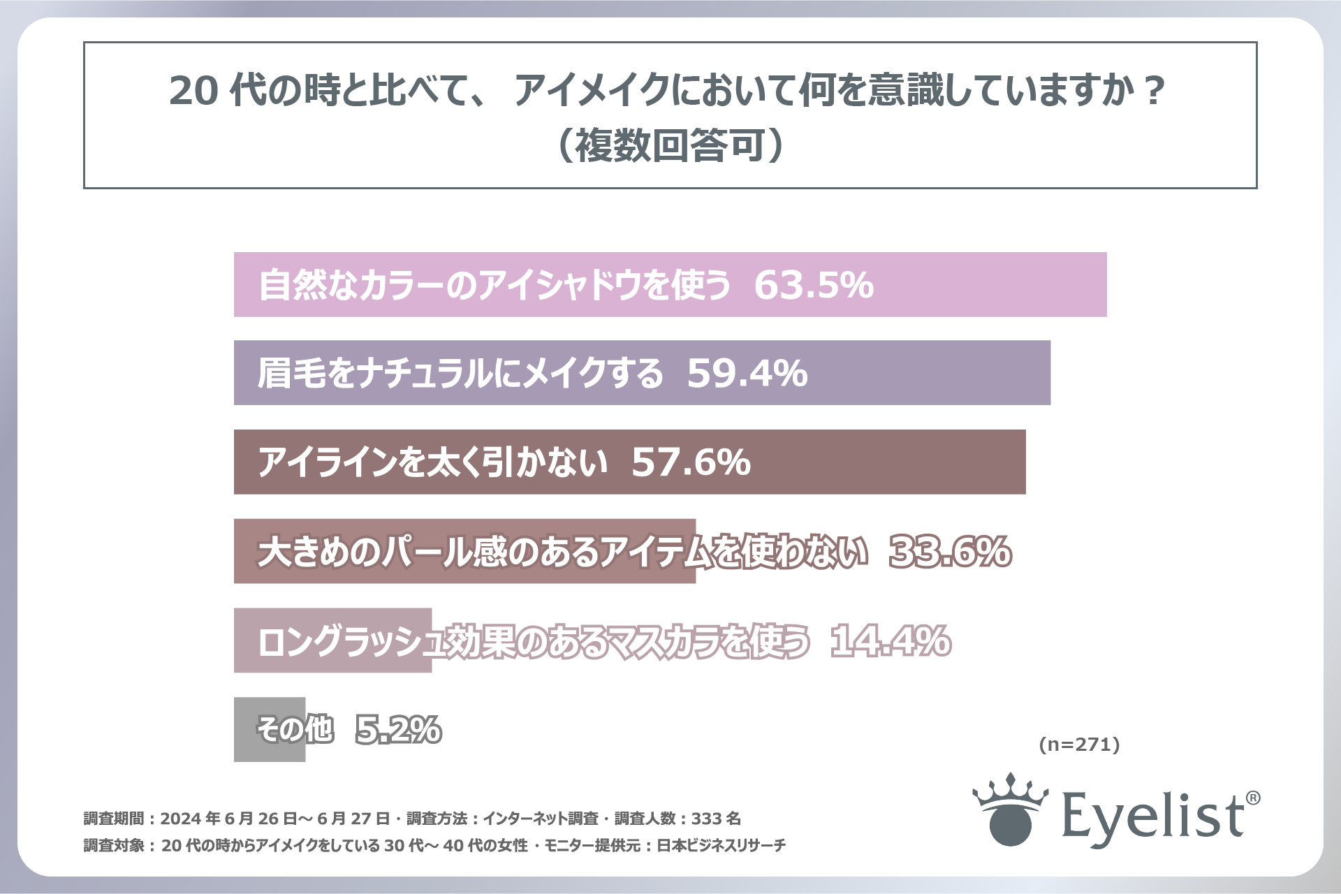 30代～40代の女性がアイメイクで意識するポイントは「ナチュラルさ」！有限会社ローヤル化研が30代～40代の女...