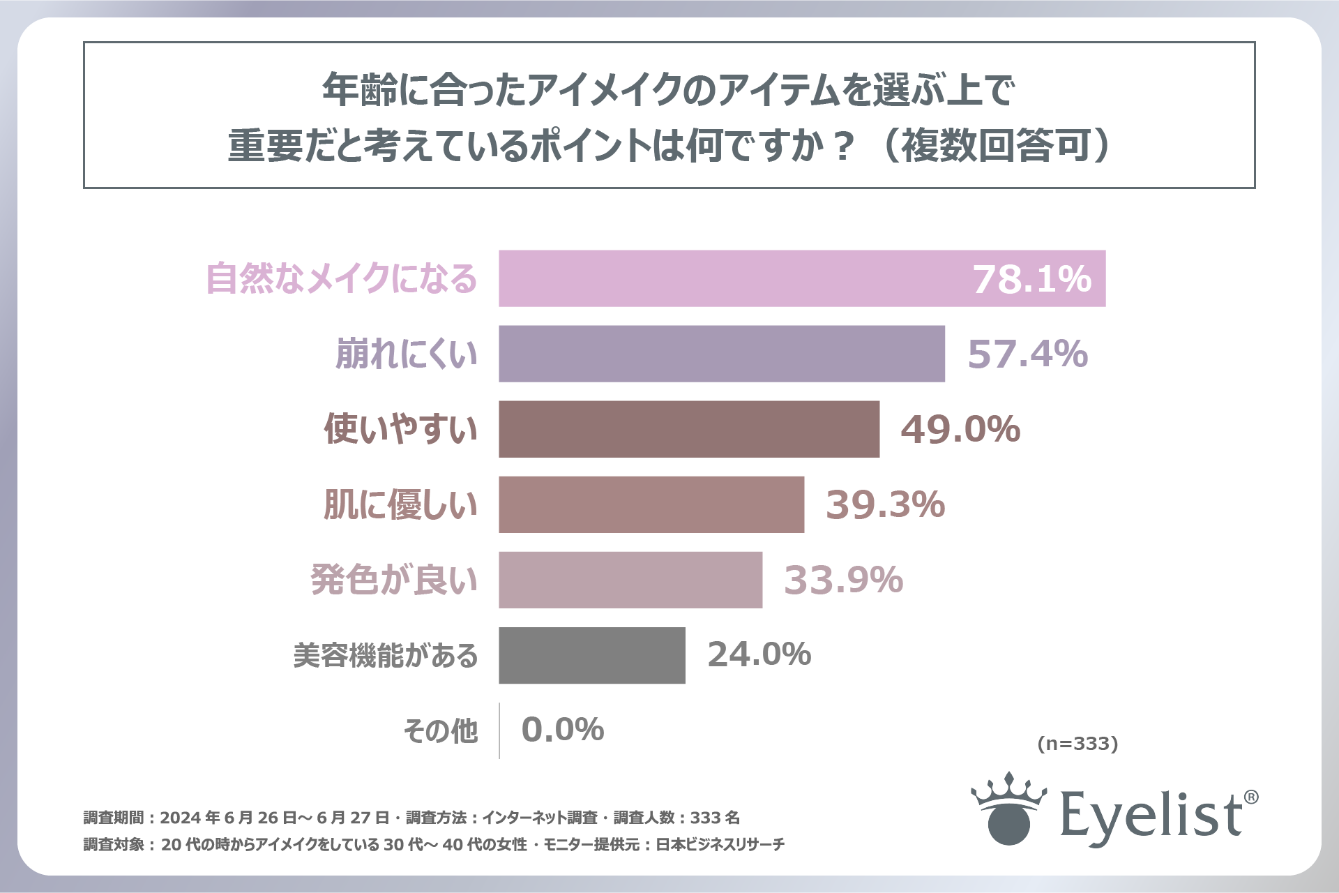 30代～40代の女性がアイメイクで意識するポイントは「ナチュラルさ」！有限会社ローヤル化研が30代～40代の女...