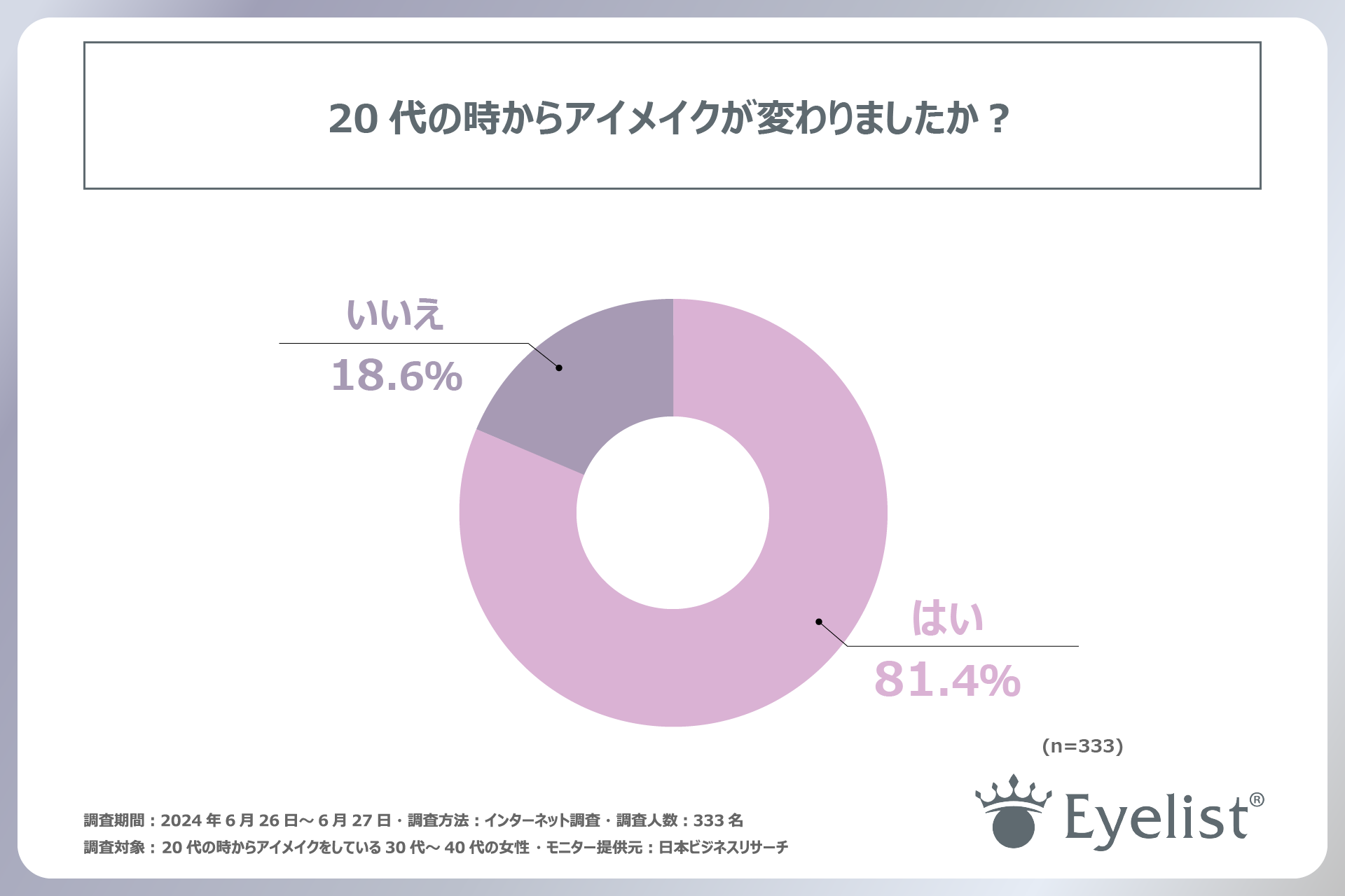 30代～40代の女性がアイメイクで意識するポイントは「ナチュラルさ」！有限会社ローヤル化研が30代～40代の女...